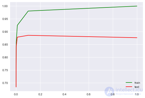 4. Linear Models for Classification and Regression