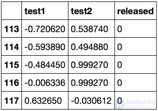 4. Linear Models for Classification and Regression