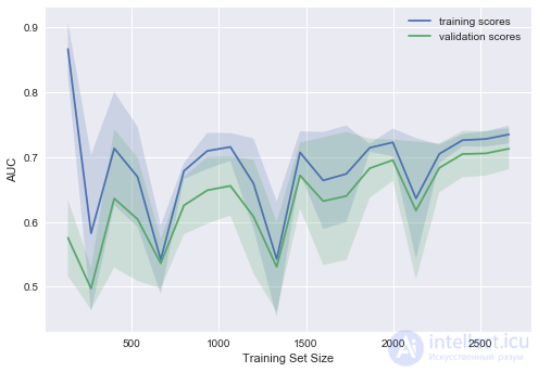 4. Linear Models for Classification and Regression