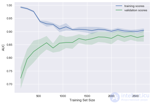 4. Linear Models for Classification and Regression