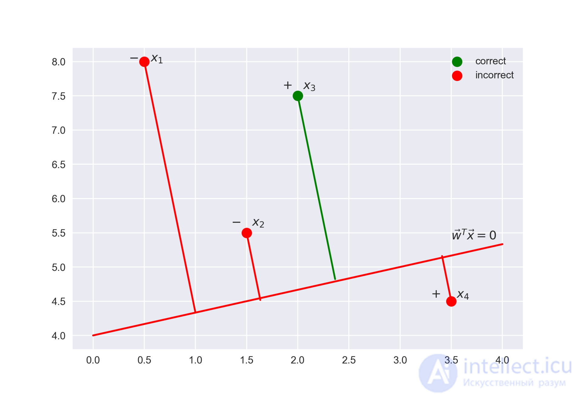 4. Linear Models for Classification and Regression