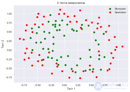 4. Linear Models for Classification and Regression