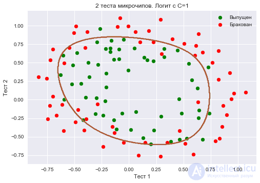 4. Linear Models for Classification and Regression