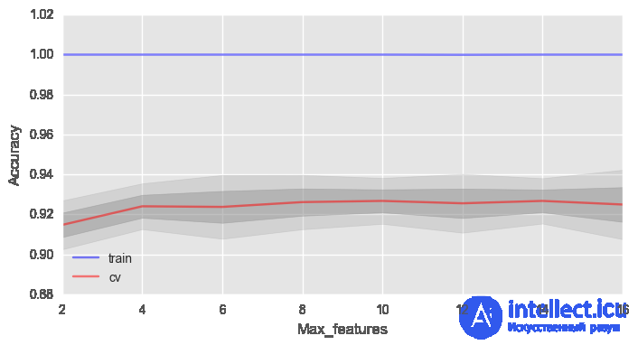 5. Ensembles: Bagging and Random Forest