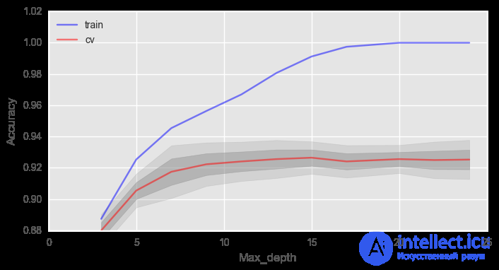 5. Ensembles: Bagging and Random Forest