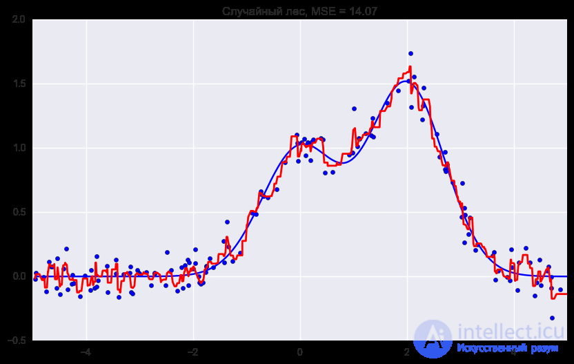 5. Ensembles: Bagging and Random Forest