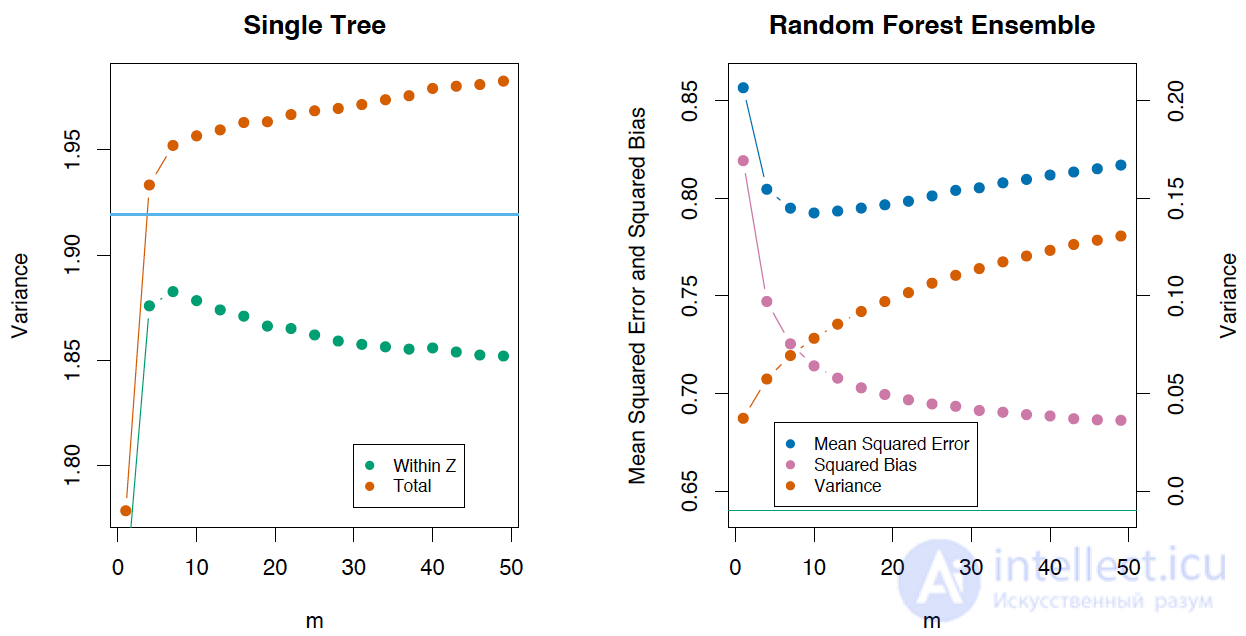 5. Ensembles: Bagging and Random Forest