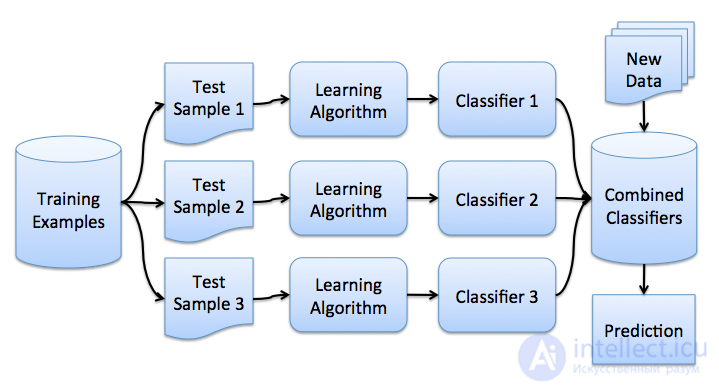 5. Ensembles: Bagging and Random Forest