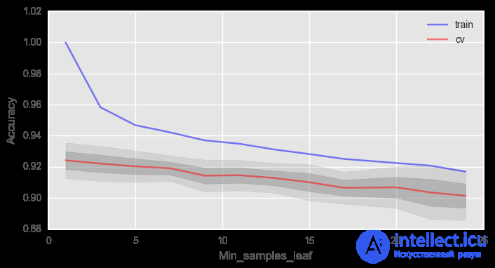 5. Ensembles: Bagging and Random Forest