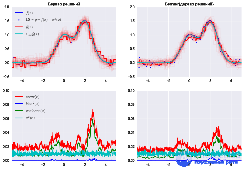 5. Ensembles: Bagging and Random Forest