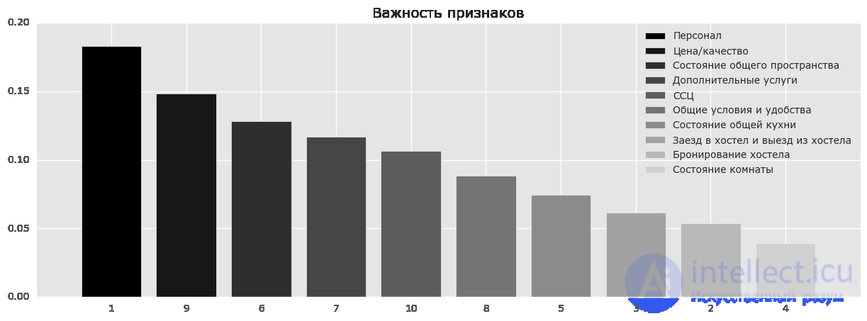 5. Ensembles: Bagging and Random Forest