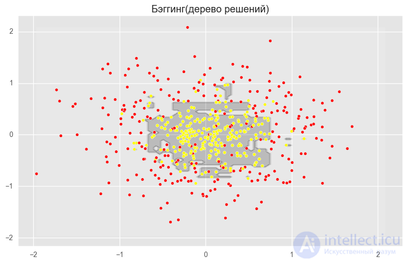 5. Ensembles: Bagging and Random Forest