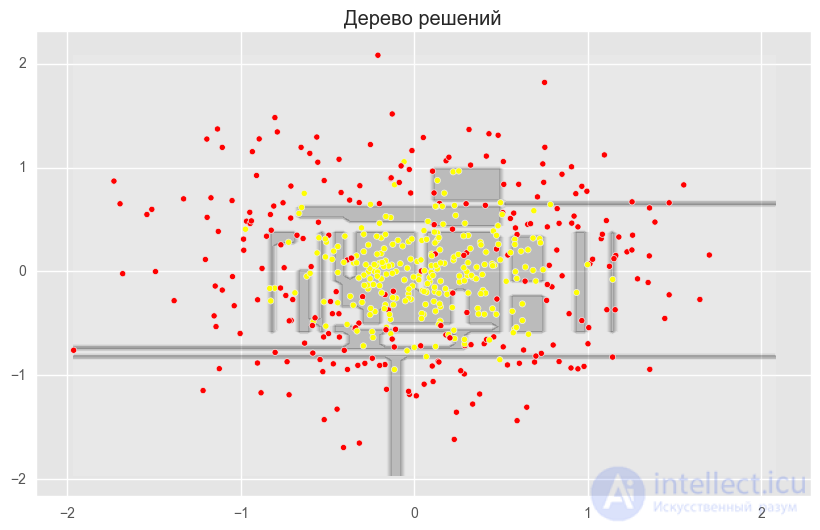 5. Ensembles: Bagging and Random Forest