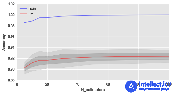 5. Ensembles: Bagging and Random Forest