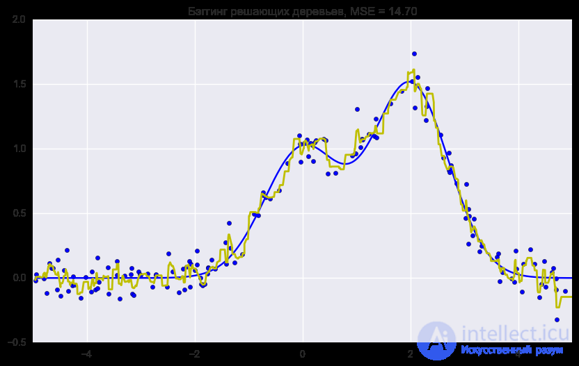 5. Ensembles: Bagging and Random Forest
