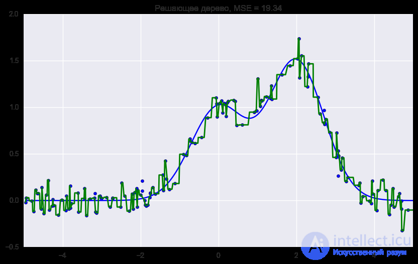 5. Ensembles: Bagging and Random Forest