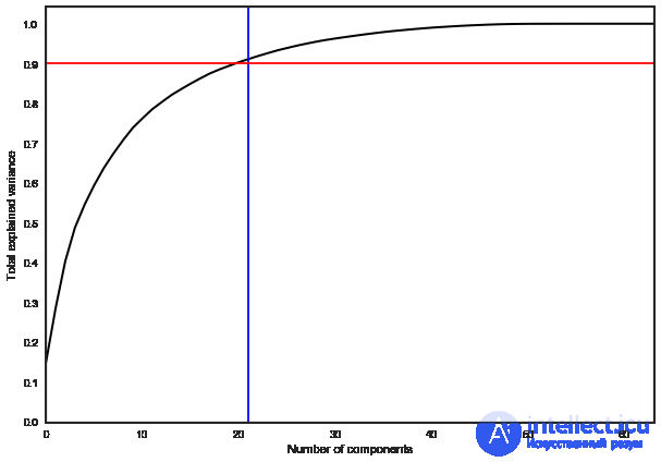 7. Unsupervised Learning: PCA and Clustering