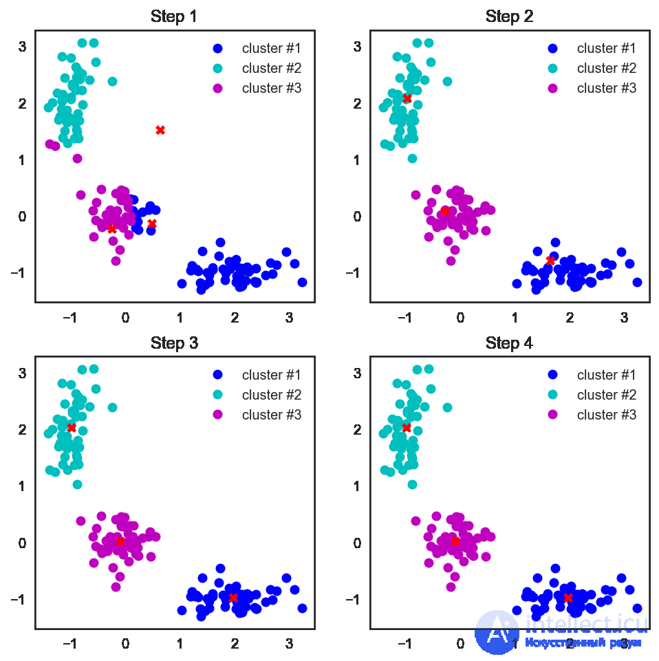 7. Unsupervised Learning: PCA and Clustering