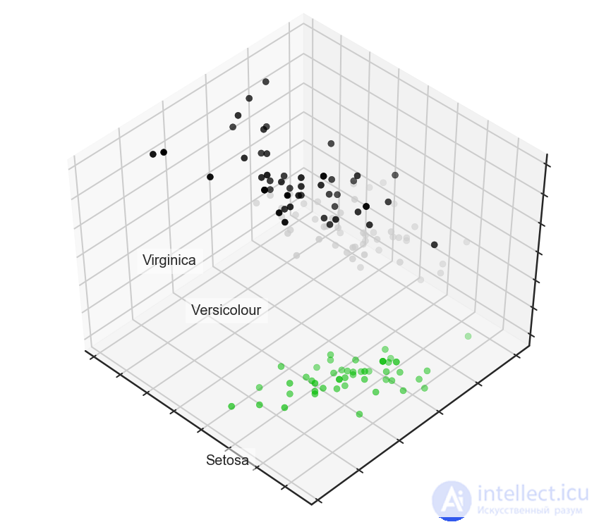 7. Unsupervised Learning: PCA and Clustering