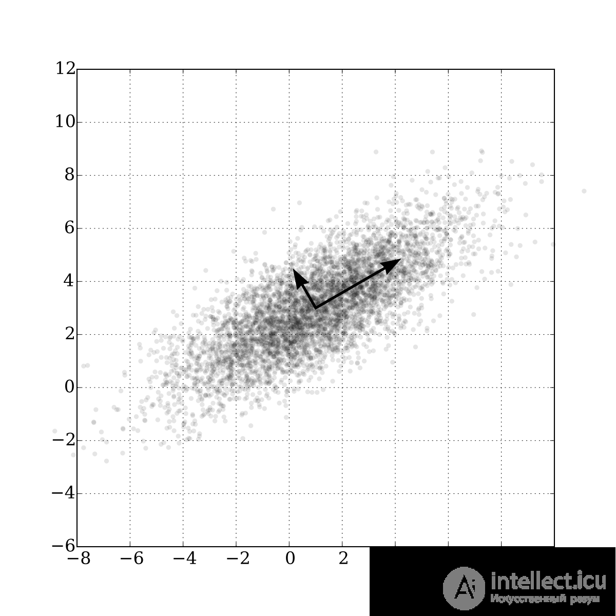 7. Unsupervised Learning: PCA and Clustering