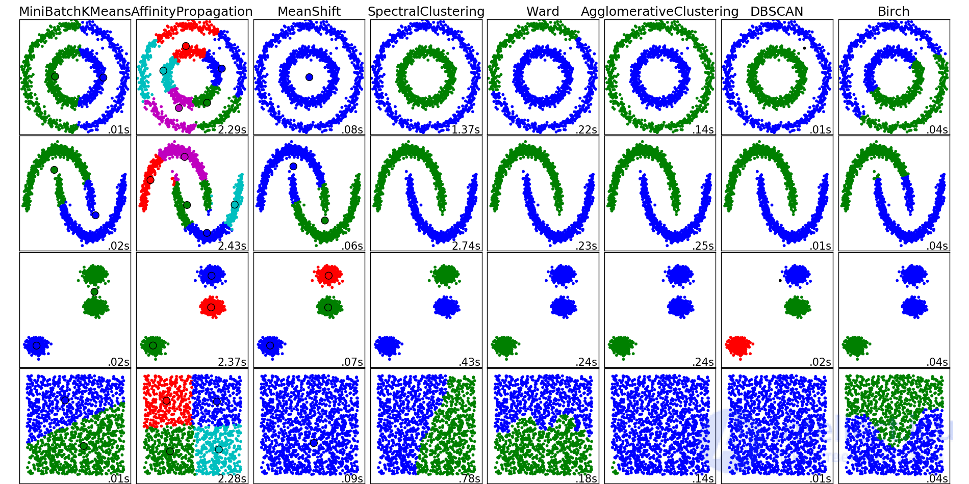 7. Unsupervised Learning: PCA and Clustering