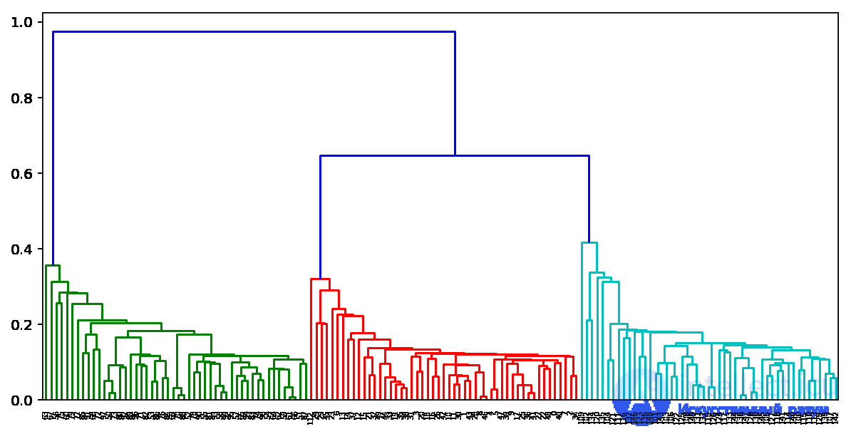 7. Unsupervised Learning: PCA and Clustering