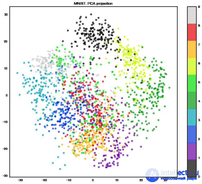 7. Unsupervised Learning: PCA and Clustering