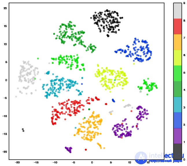 7. Unsupervised Learning: PCA and Clustering