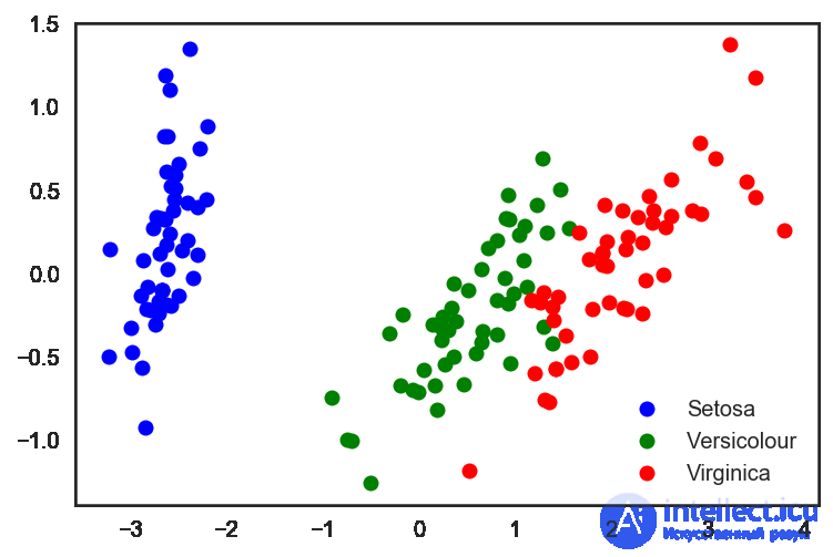 7. Unsupervised Learning: PCA and Clustering