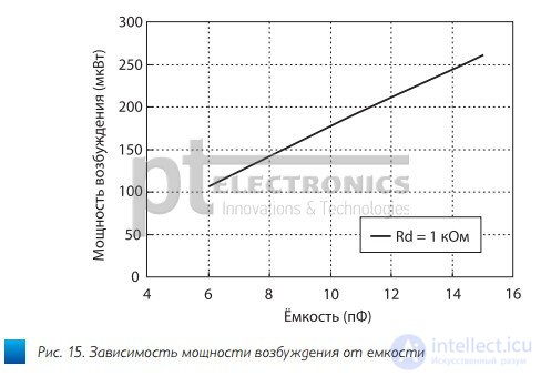 Quartz resonator.  Design.  The principle of operation and properties