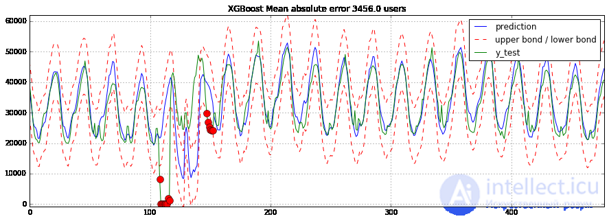 9. Time Series Analysis with Python