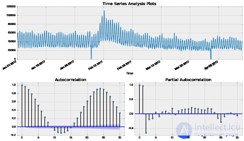 9. Time Series Analysis with Python