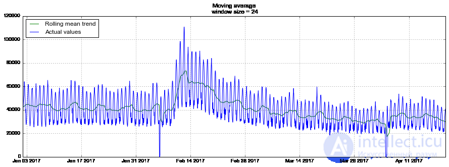 9. Time Series Analysis with Python
