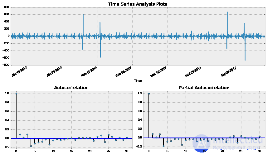 9. Time Series Analysis with Python