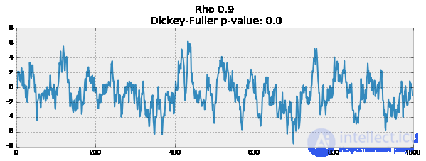 9. Time Series Analysis with Python