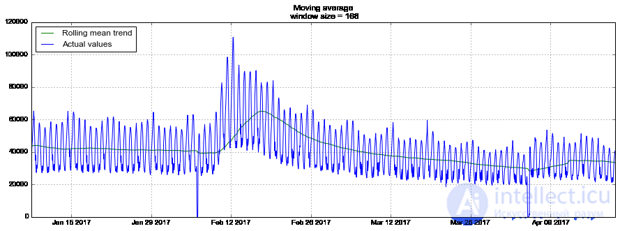 9. Time Series Analysis with Python
