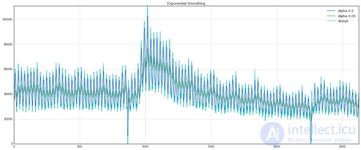 9. Time Series Analysis with Python