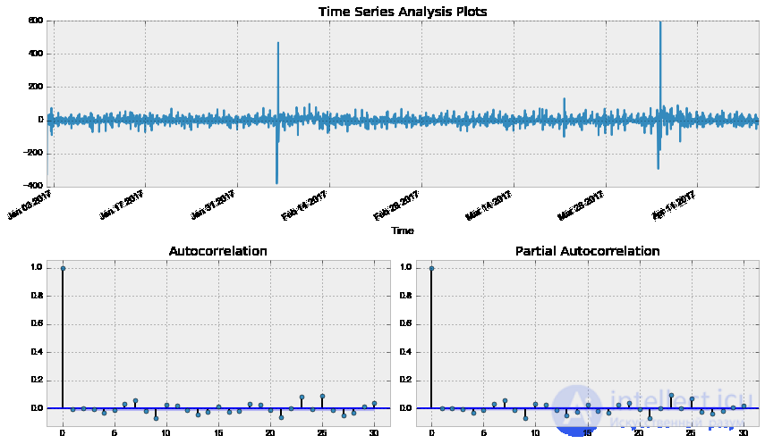 9. Time Series Analysis with Python