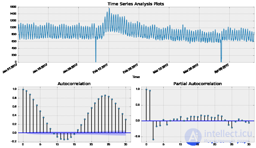 9. Time Series Analysis with Python