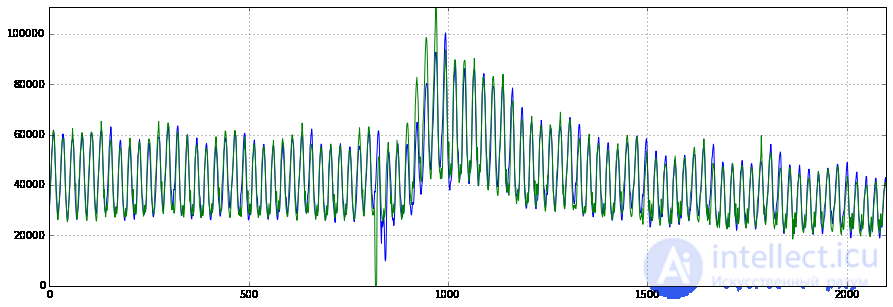 9. Time Series Analysis with Python