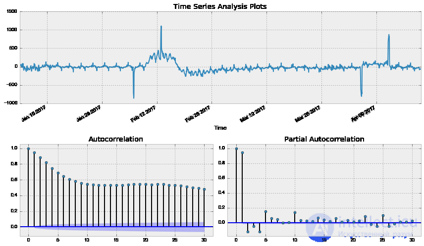 9. Time Series Analysis with Python