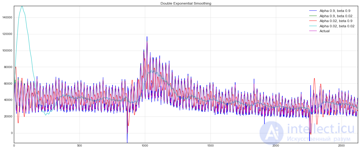 9. Time Series Analysis with Python