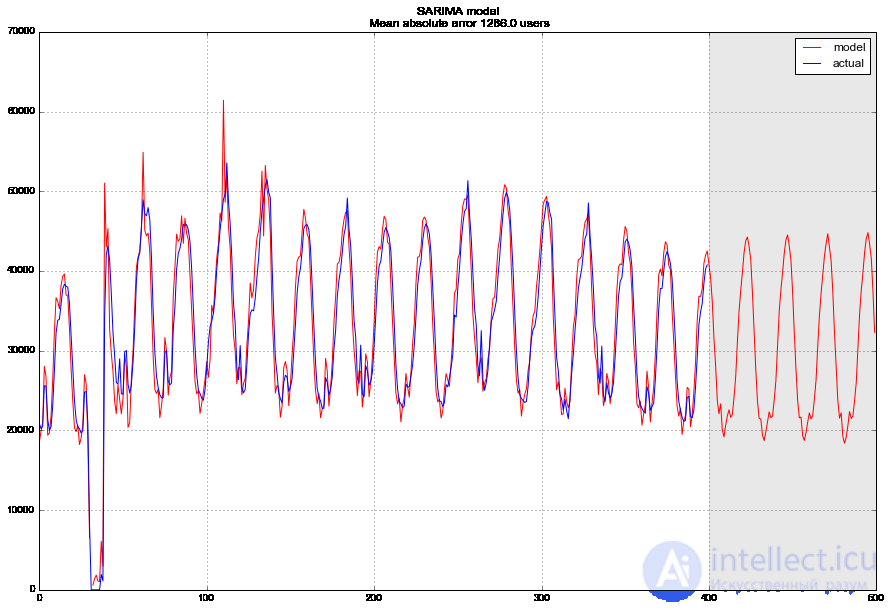 9. Time Series Analysis with Python