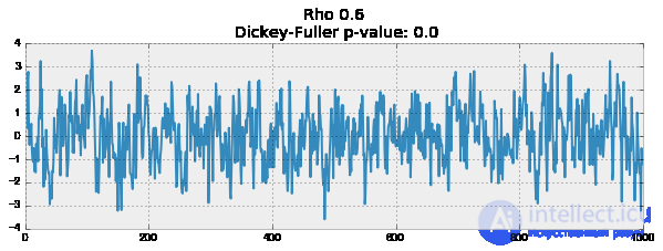 9. Time Series Analysis with Python