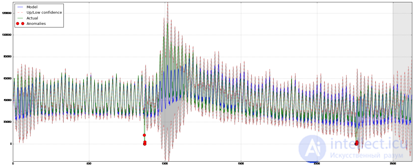 9. Time Series Analysis with Python