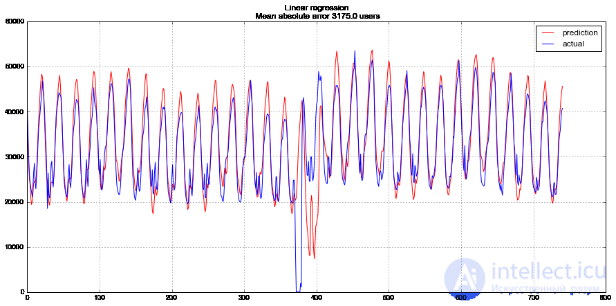 9. Time Series Analysis with Python