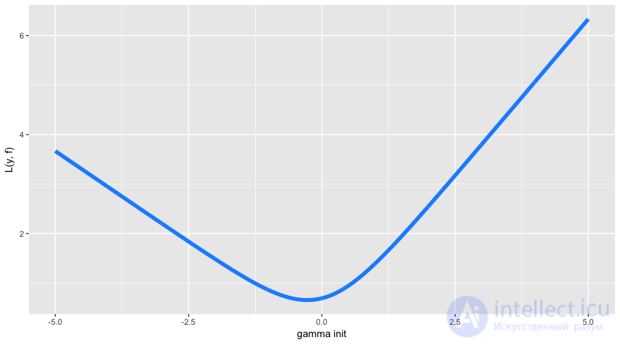 10. Gradient Boosting