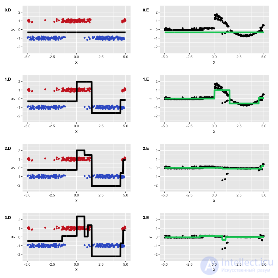 10. Gradient Boosting