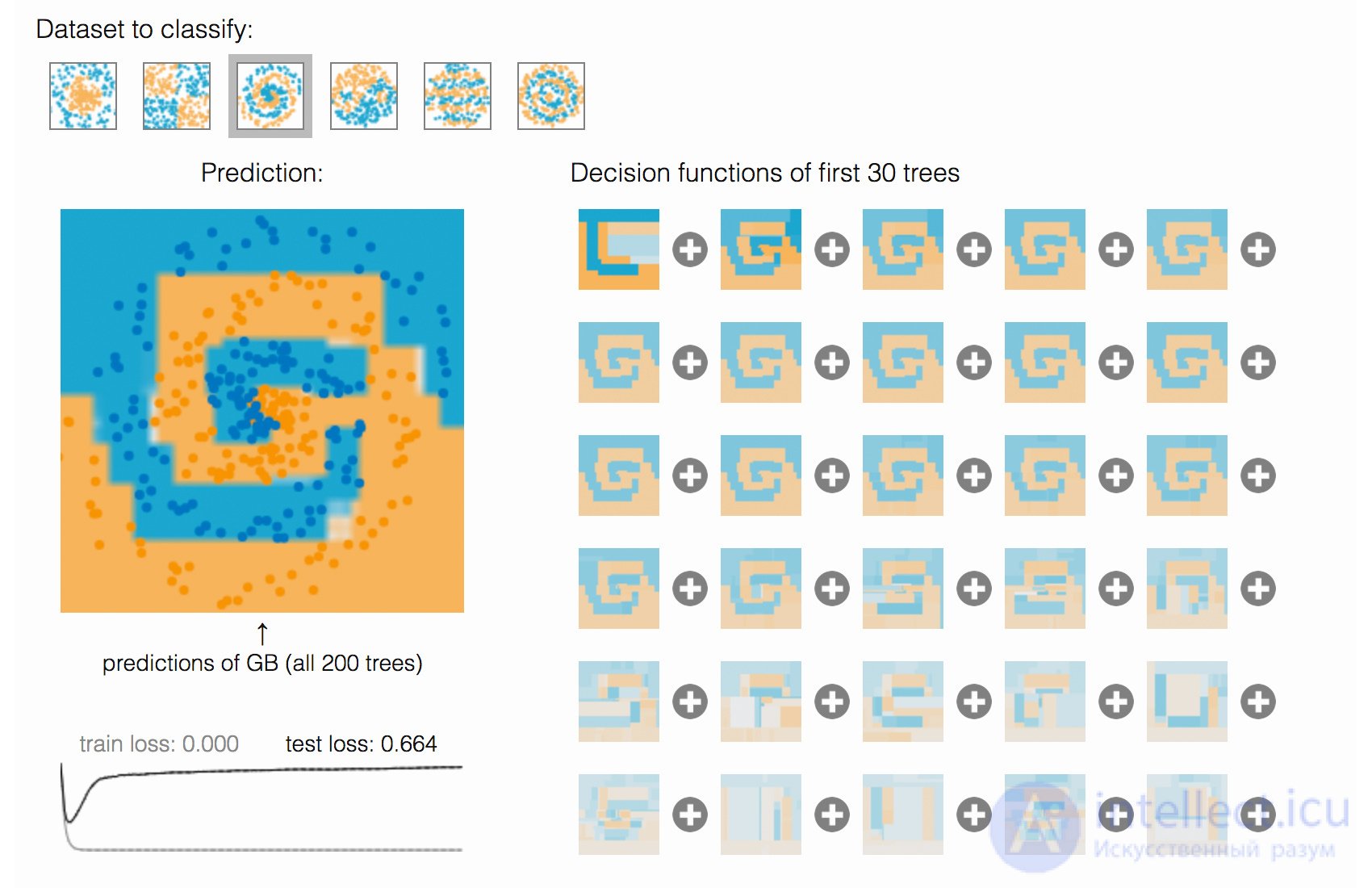 10. Gradient Boosting