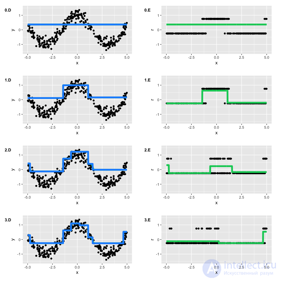 10. Gradient Boosting